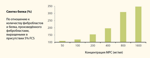 Milk peptide complex in vitro 1 Milk peptide complex in vitro